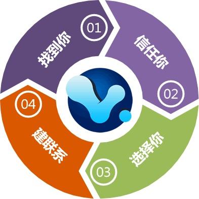 番禺网站优化公司提供番禺seo排名服务